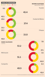 En combate a la corrupción, Yucatán es el mejor evaluado del país