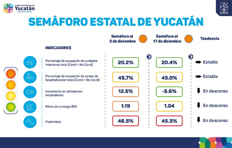 El jueves 17 se detectaron en Yucatán 105 nuevos contagios de Coronavirus. Permanece el semáforo naranja