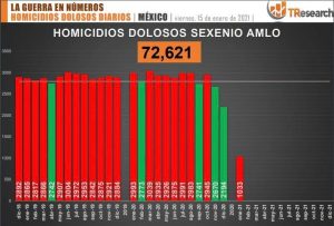El Gobierno de López Obrador mantiene una tendencia al alza en el registro de homicidios