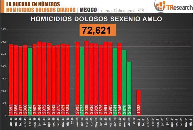 El Gobierno de López Obrador mantiene una tendencia al alza en el registro de homicidios