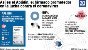 Esperanza mundial: descubren fármaco que acaba con el Covid-19