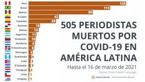 El Covid-19 se ensaña con los periodistsa en América Latina