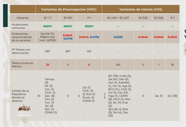 Yucatán registra su primer caso positivo de variante británica del Covid-19